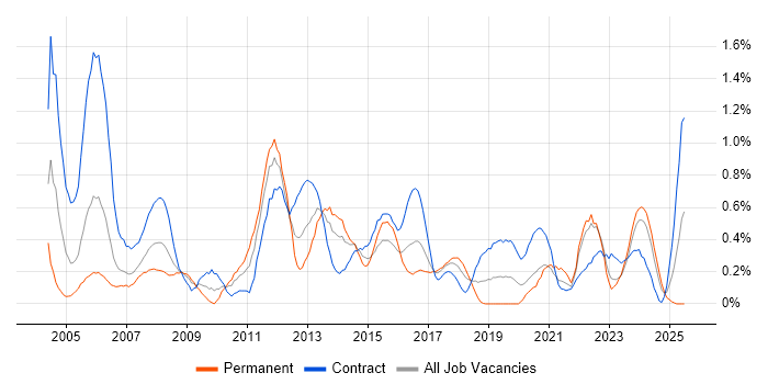 Job vacancy trend for GIS in Glasgow Job vacancy trend for GIS in Glasgow