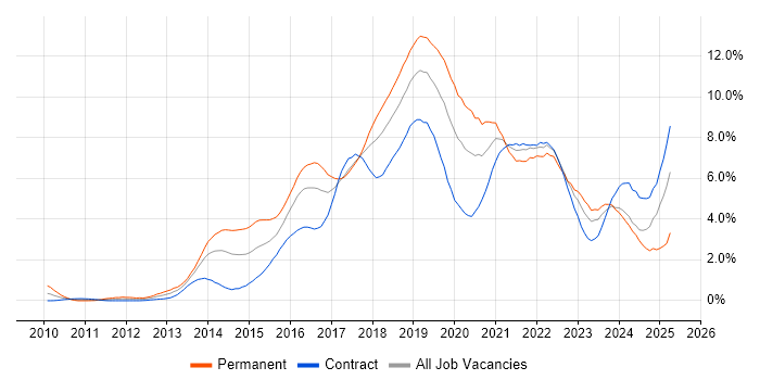 Job vacancy trend for Git in Glasgow Job vacancy trend for Git in Glasgow