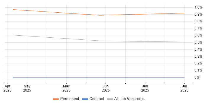 Job vacancy trend for GitHub Copilot in Glasgow Job vacancy trend for GitHub Copilot in Glasgow