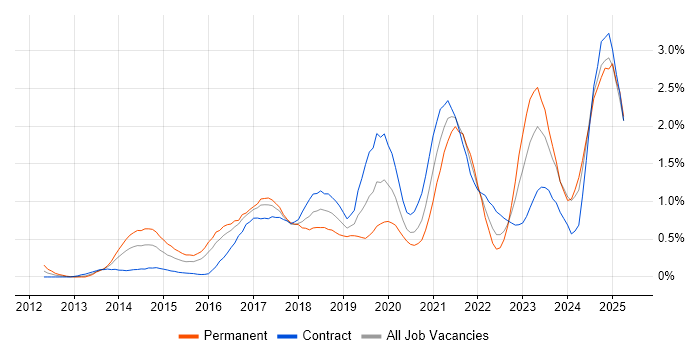 Job vacancy trend for GitHub in Glasgow Job vacancy trend for GitHub in Glasgow