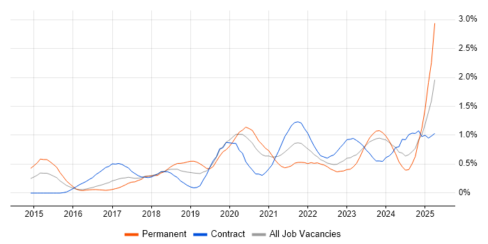 Job vacancy trend for GitLab in Glasgow Job vacancy trend for GitLab in Glasgow