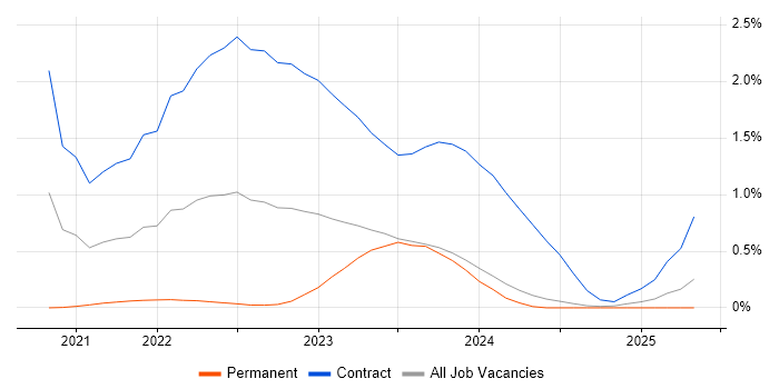 Job vacancy trend for GitOps in Glasgow