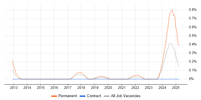 Job vacancy trend for GMP in Glasgow