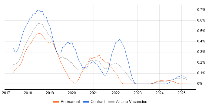 Job vacancy trend for GoCD in Glasgow Job vacancy trend for GoCD in Glasgow