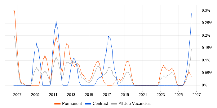 Google Ads job vacancy trend in Glasgow