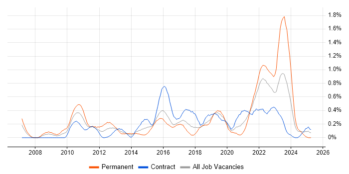 Job vacancy trend for Google Analytics in Glasgow Job vacancy trend for Google Analytics in Glasgow