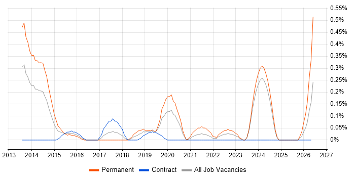 Google Play job vacancy trend in Glasgow