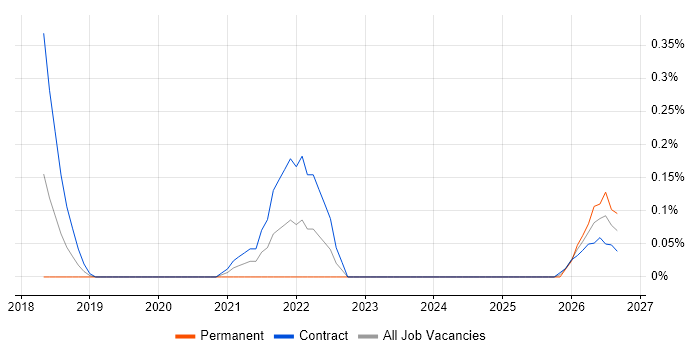 Google Tag Manager job vacancy trend in Glasgow