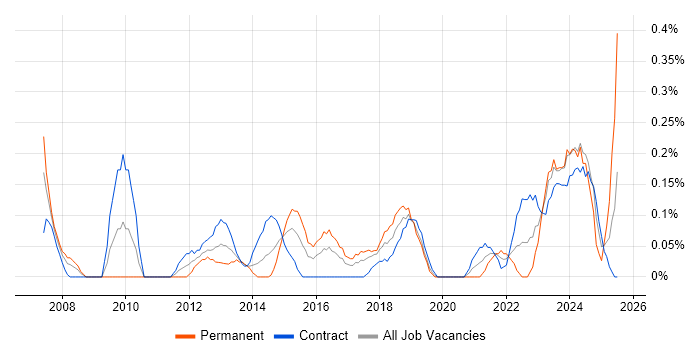 Job vacancy trend for Governance Analyst in Glasgow