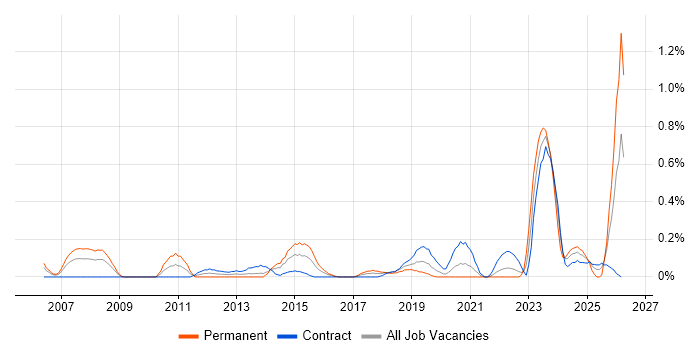 Governance Manager job vacancy trend in Glasgow