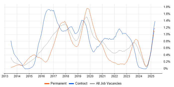 Job vacancy trend for Gradle in Glasgow Job vacancy trend for Gradle in Glasgow