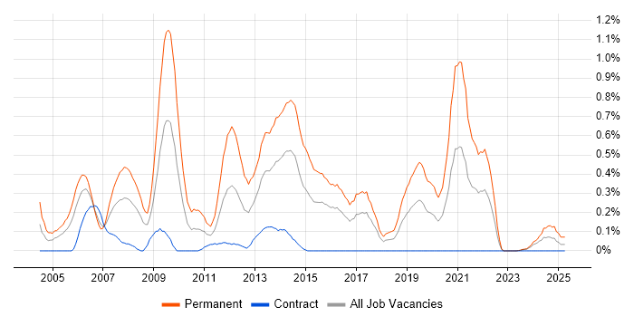 Job vacancy trend for Graduate Developer in Glasgow Job vacancy trend for Graduate Developer in Glasgow