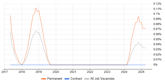 Job vacancy trend for Graduate Electronics Engineer in Glasgow