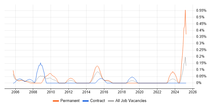 Job vacancy trend for Graduate IT Support in Glasgow