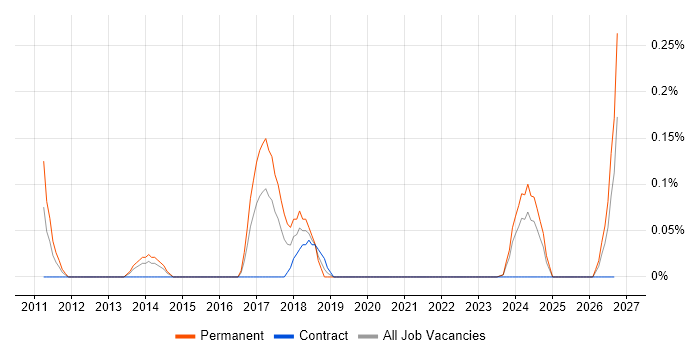 Graduate Systems Engineer job vacancy trend in Glasgow