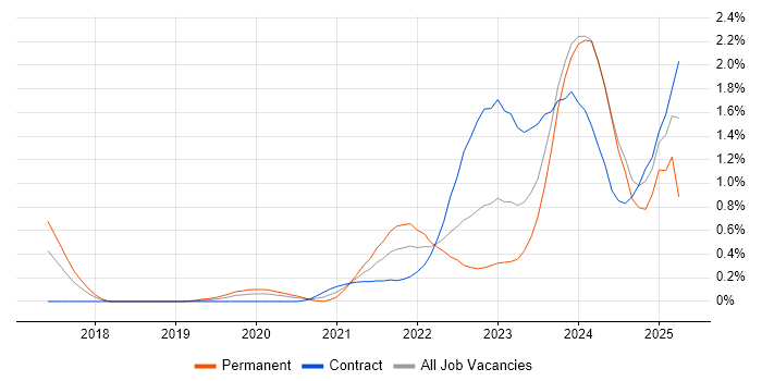 Job vacancy trend for Grafana in Glasgow Job vacancy trend for Grafana in Glasgow