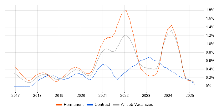 Job vacancy trend for GraphQL in Glasgow