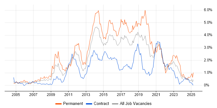 Job vacancy trend for Greenfield Project in Glasgow