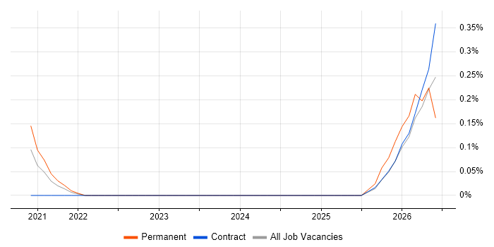 gRPC job vacancy trend in Glasgow