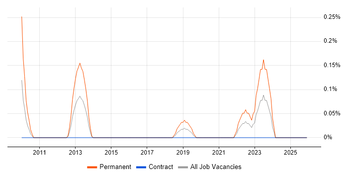 GTM Strategy job vacancy trend in Glasgow