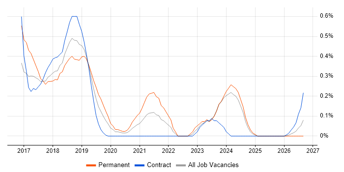 HAProxy job vacancy trend in Glasgow