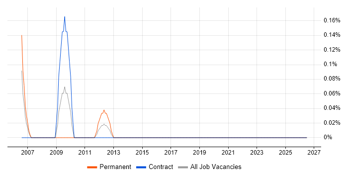 Hardware Architect job vacancy trend in Glasgow