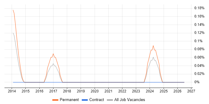 Hardware Design Engineer job vacancy trend in Glasgow