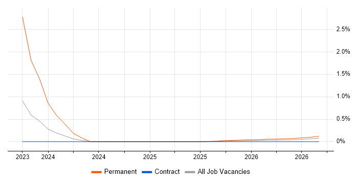 Hardware-in-the-Loop job vacancy trend in Glasgow