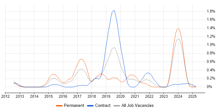 Job vacancy trend for HBase in Glasgow Job vacancy trend for HBase in Glasgow