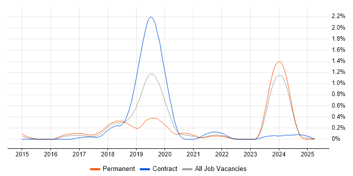 Job vacancy trend for HDFS in Glasgow Job vacancy trend for HDFS in Glasgow