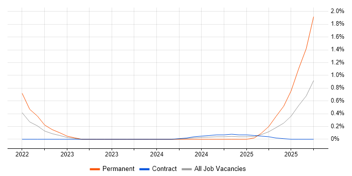 Head of Data Management job vacancy trend in Glasgow