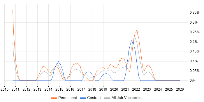 Head of Delivery job vacancy trend in Glasgow