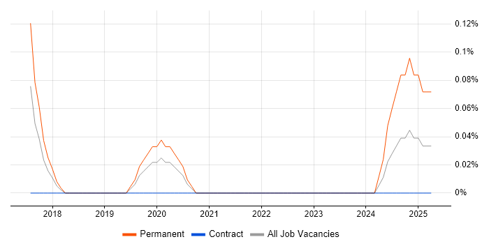 Job vacancy trend for Head of DevOps in Glasgow Job vacancy trend for Head of DevOps in Glasgow