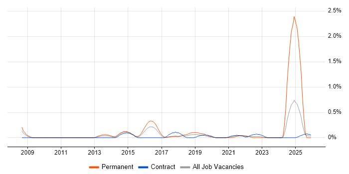 Head of Digital job vacancy trend in Glasgow