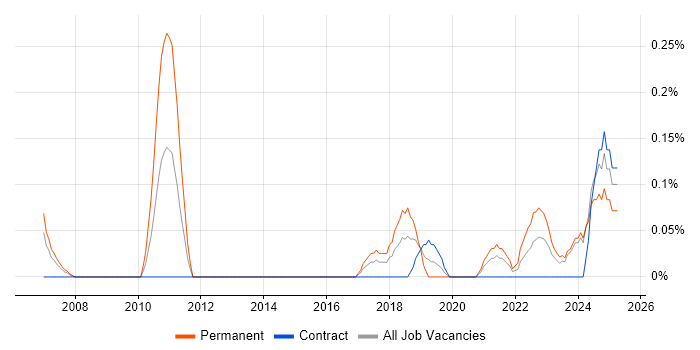 Job vacancy trend for Head of Engineering in Glasgow Job vacancy trend for Head of Engineering in Glasgow