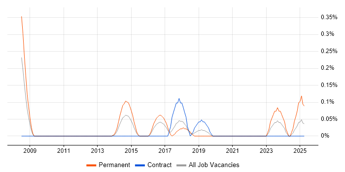 Job vacancy trend for Head of Information Security in Glasgow