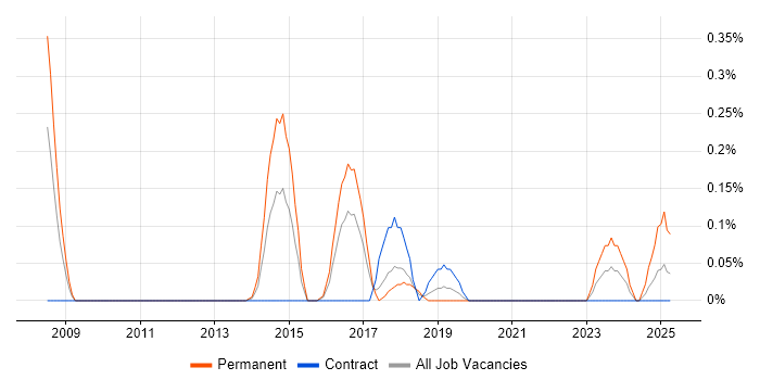 Job vacancy trend for Head of Information in Glasgow