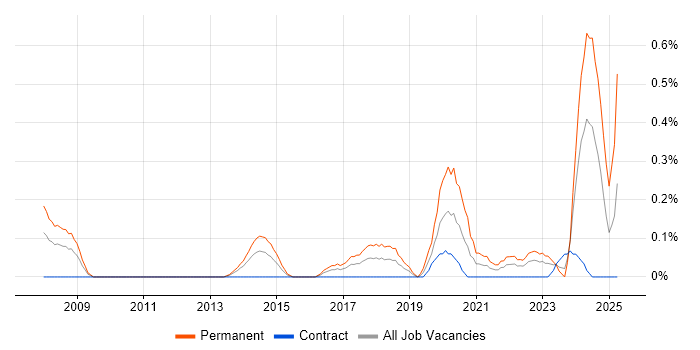 Job vacancy trend for Head of Infrastructure in Glasgow Job vacancy trend for Head of Infrastructure in Glasgow
