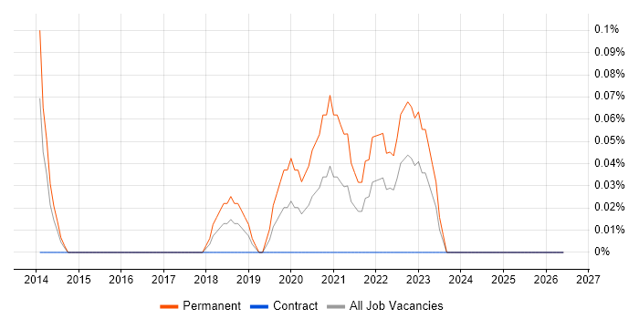 Head of IT Infrastructure job vacancy trend in Glasgow