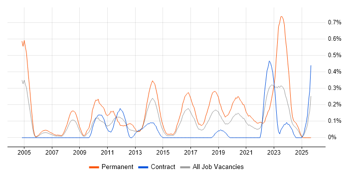 Job vacancy trend for Head of IT in Glasgow