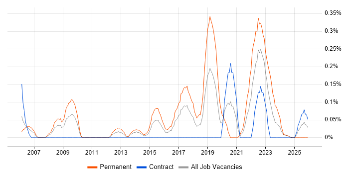 Head of Operations job vacancy trend in Glasgow