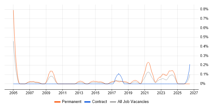 Head of Technology job vacancy trend in Glasgow