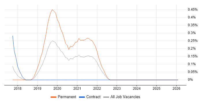 Health Technology job vacancy trend in Glasgow