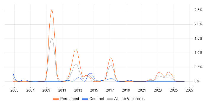 Hedge funds job vacancy trend in Glasgow