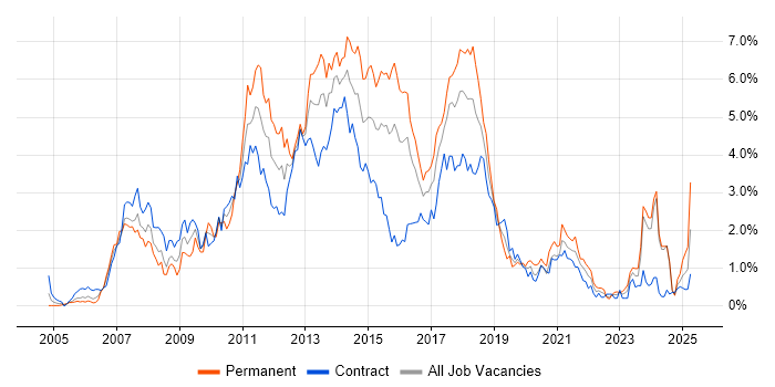 Job vacancy trend for Hibernate in Glasgow