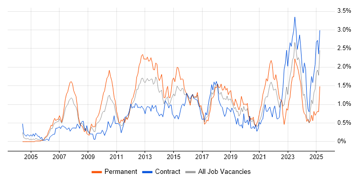 Job vacancy trend for High Availability in Glasgow