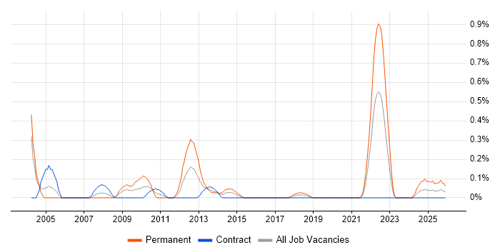 Hitachi job vacancy trend in Glasgow