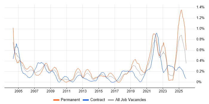 HNC job vacancy trend in Glasgow