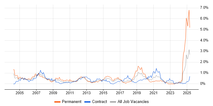 Job vacancy trend for HND in Glasgow