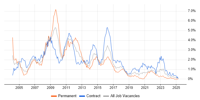 Job vacancy trend for HP in Glasgow Job vacancy trend for HP in Glasgow